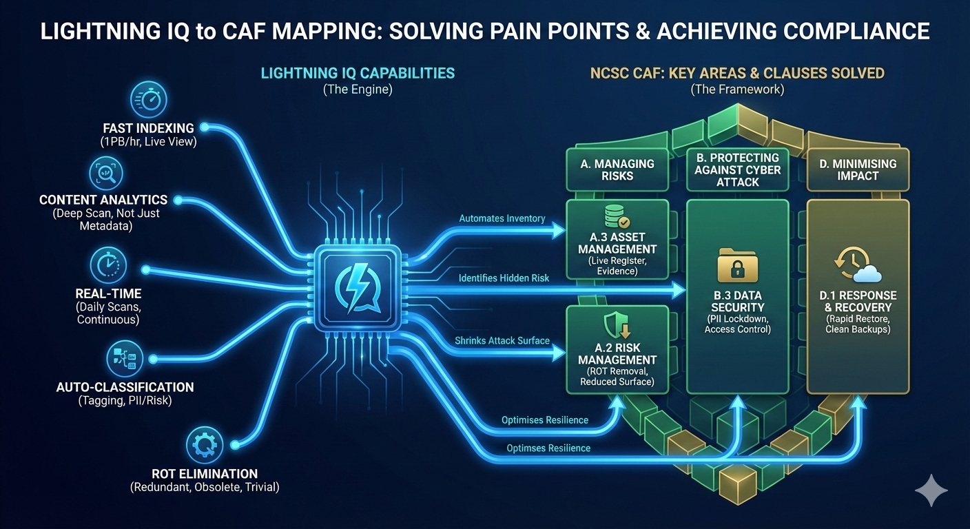 Lightning IQ to CAF Mapping